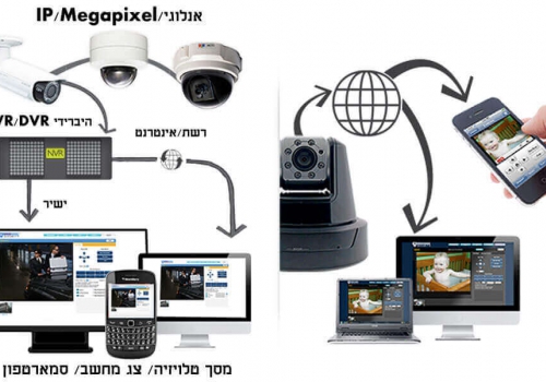 האם כדאי לשדרג למערכת IP? היתרונות והחסרונות של מערכות IP