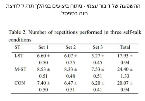 דיבור עצמי - איך לשפר את הביצועים באימון.